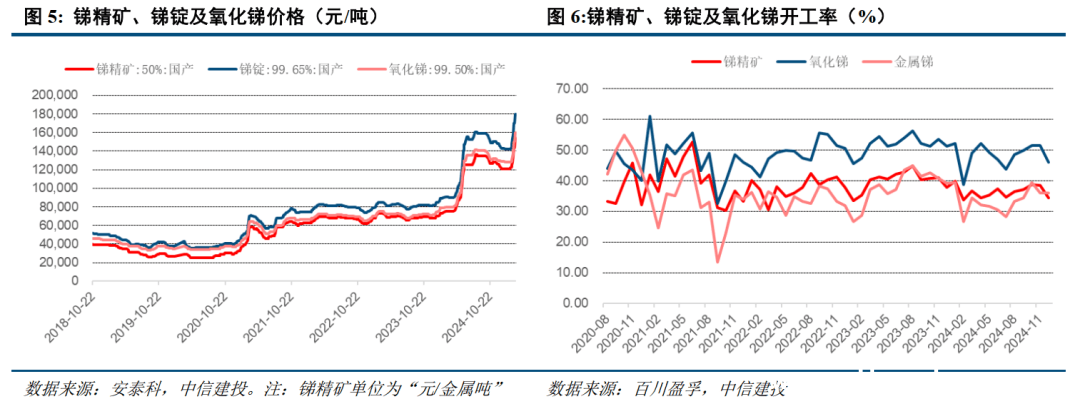 内外价差推动，锑价锑股上涨势头难挡！