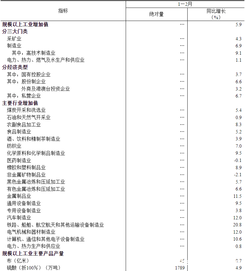 聚焦2025前两月：规模以上工业增加值增长背后的经济密码 2025年1 - 2月工业数据大揭秘，规模以上工业增加值增速可观