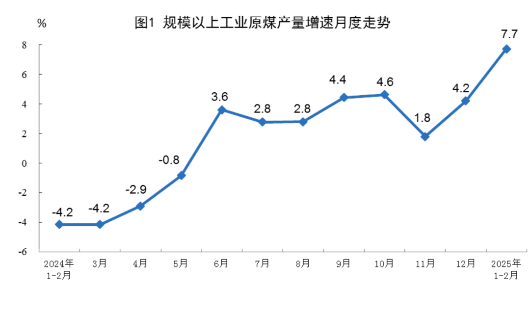 1 – 2月规上工业动态：原煤产量攀升，电力生产态势不一