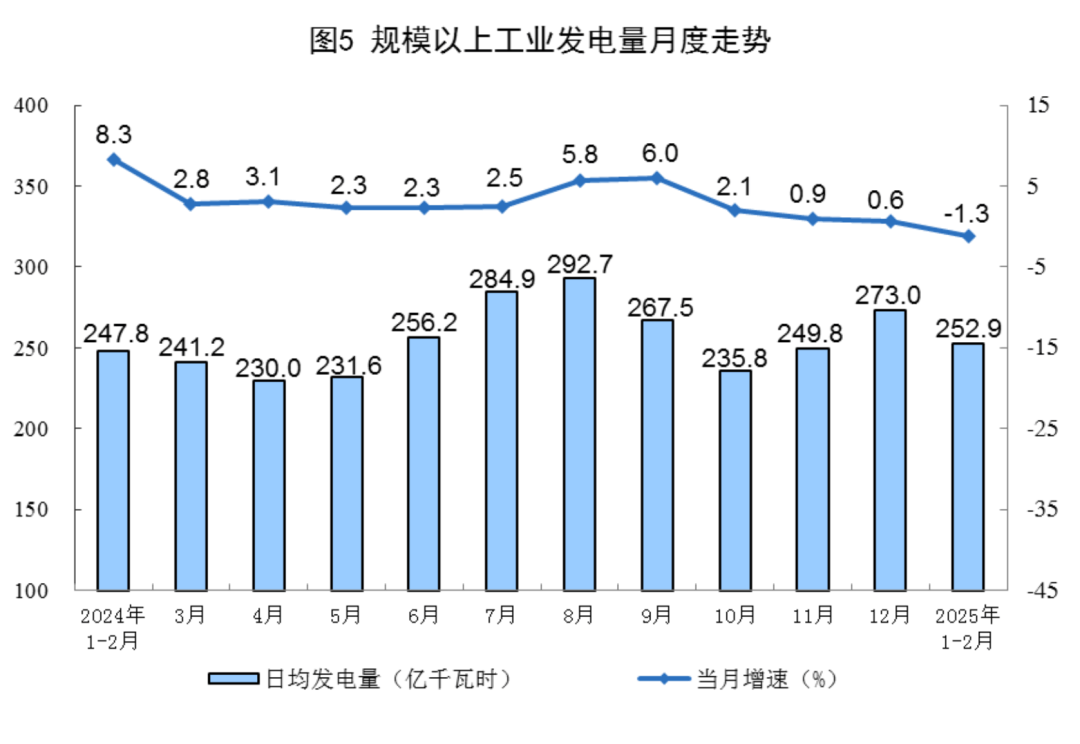 1 - 2月规上工业动态：原煤产量攀升，电力生产态势不一