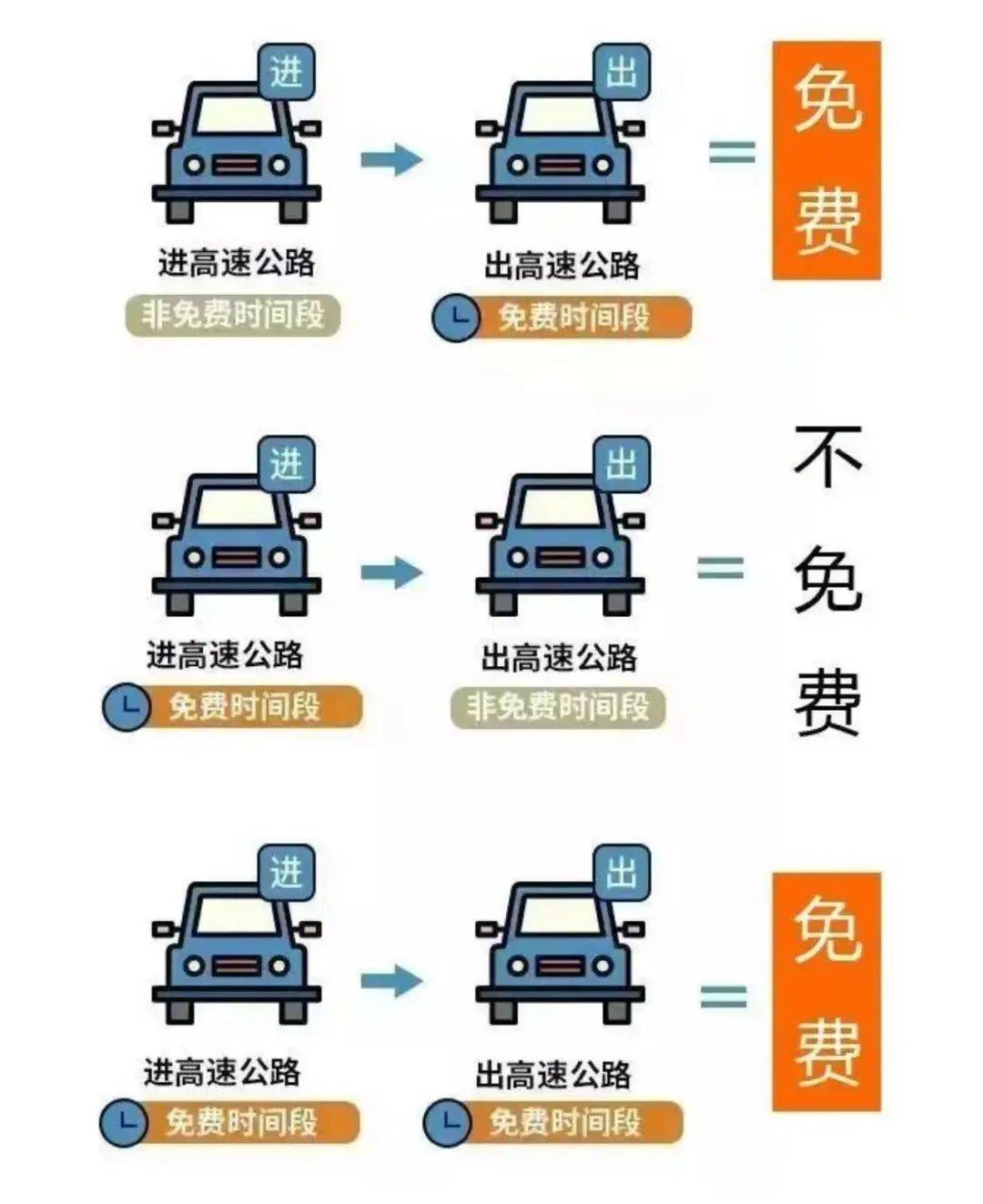 清明五一高速免费，假期出行早知道！