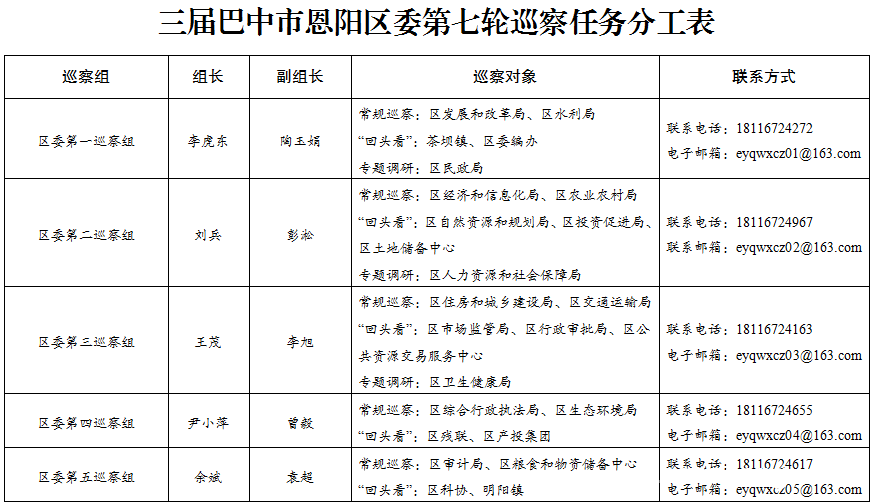 巡察“回头看”与专题调研并行，恩阳区委第七轮巡察全面铺开 聚焦基层问题，三届巴中市恩阳区委第七轮巡察来袭