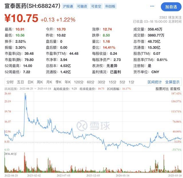 宣泰医药大股东减持收官，业绩增长能否稳住股价？，宣泰医药大股东减持计划收官，背后藏何玄机？