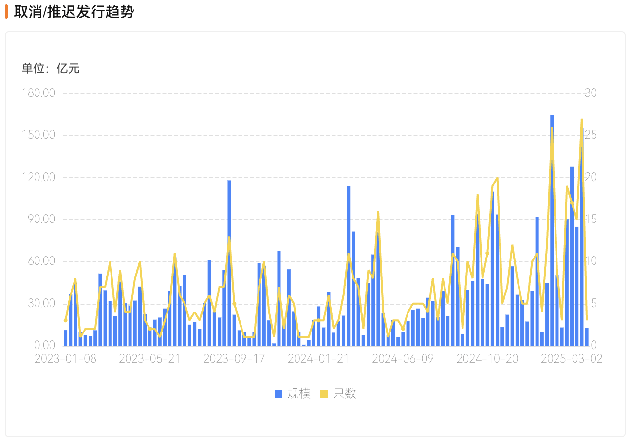 信用债市场遇冷：3月取消或推迟发行规模飙升，后续如何发展？
