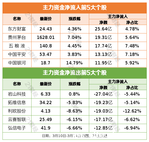 3月14日外盘数据大揭秘：纽约、欧洲股市及国际油价全线飘红