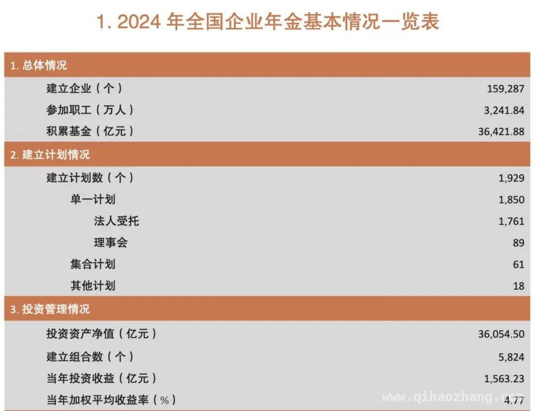 揭秘企业年金：2024年规模3.64万亿，平均收益率4.77%，2024年企业年金数据出炉，规模与收益双丰收