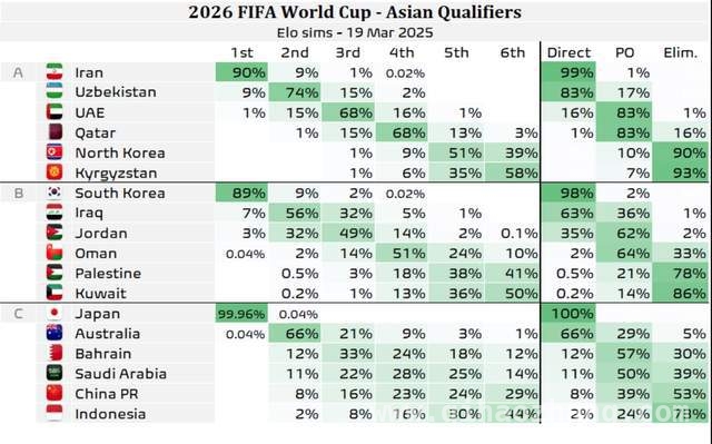 5. 足球数据平台预测18强赛：日韩伊锁定世界杯，国足命运未卜！