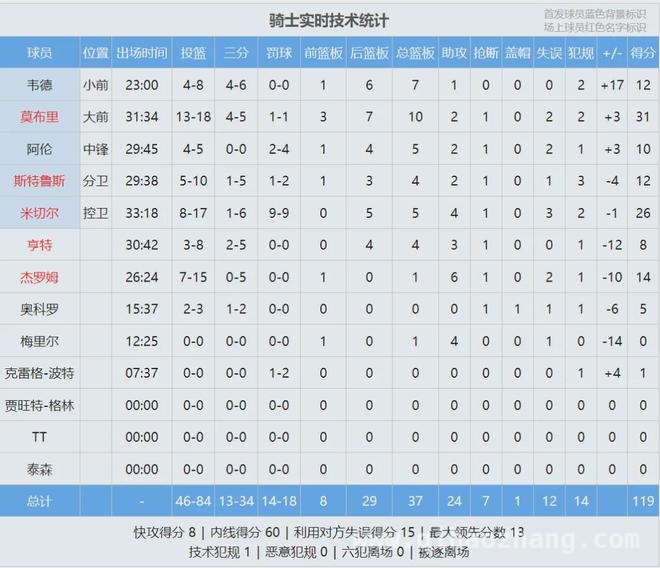 雷霆大胜76人登顶，骑士三连败告别联盟第一！