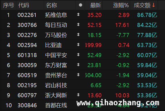 1. 3月20日股市收盘：指数下跌，拓维信息成交额居首 3. 3月20日股市收官：指数走低，哪些个股成交活跃？