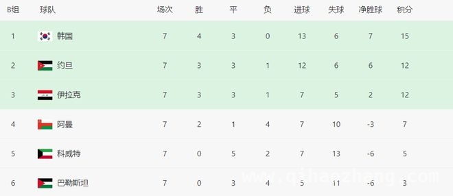 4.世预赛亚洲18强赛：日本成首支出线队，国足何时能迎曙光？，1.美加墨世界杯世预赛亚洲区18强赛第7轮：日本出线，国足前路艰难！