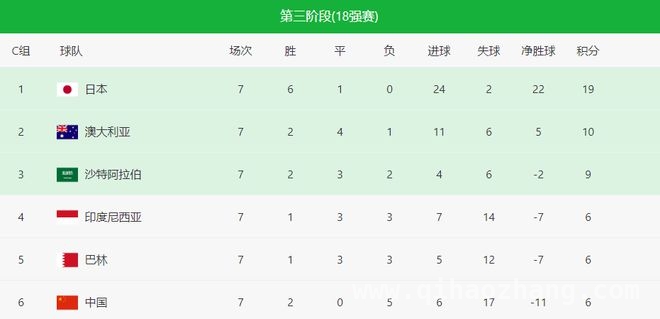 4.世预赛亚洲18强赛：日本成首支出线队，国足何时能迎曙光？，1.美加墨世界杯世预赛亚洲区18强赛第7轮：日本出线，国足前路艰难！