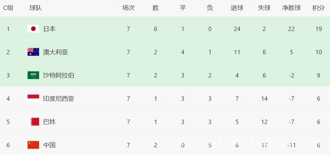 亚洲预选第7轮：韩国爆冷、伊拉克奇迹、国足再败