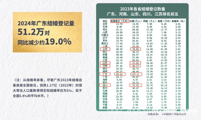 结婚登记量下滑，广东婚庆产业路在何方？