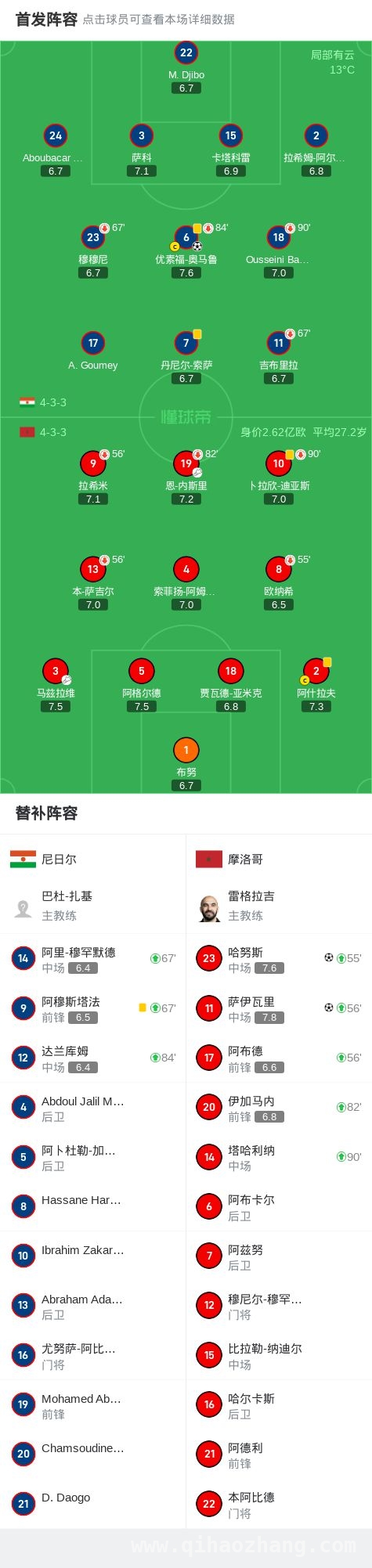 非洲区预选赛：尼日尔先拔头筹，摩洛哥后来居上夺冠