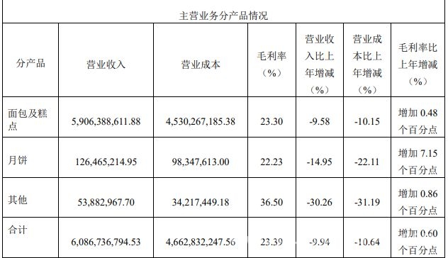 研发投入降低，桃李面包“二十八岁”挑战重重！，曾经风光无限的桃李面包，2024年为何陷入业绩困境？