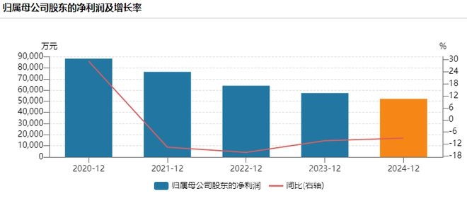 研发投入降低，桃李面包“二十八岁”挑战重重！，曾经风光无限的桃李面包，2024年为何陷入业绩困境？