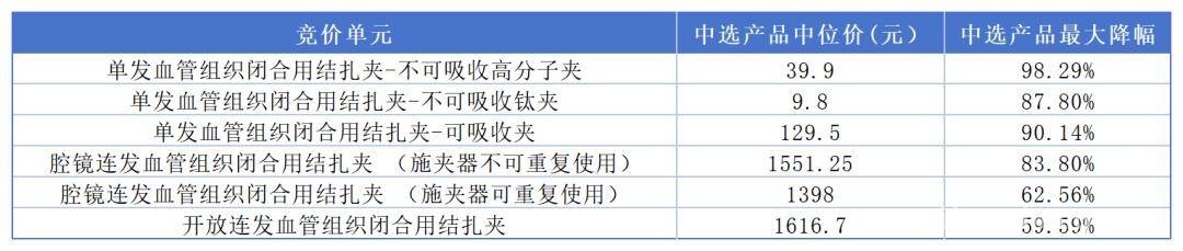 南通医保集采：血管组织结扎夹降价，28家医院参与