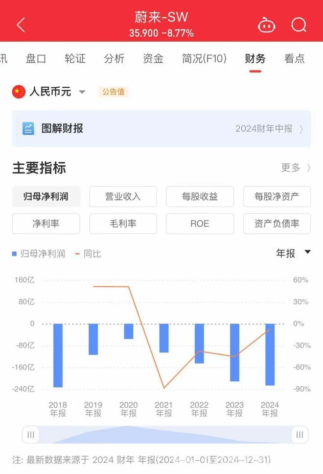 亏损惨烈！蔚来卖一台车亏十万何去何从