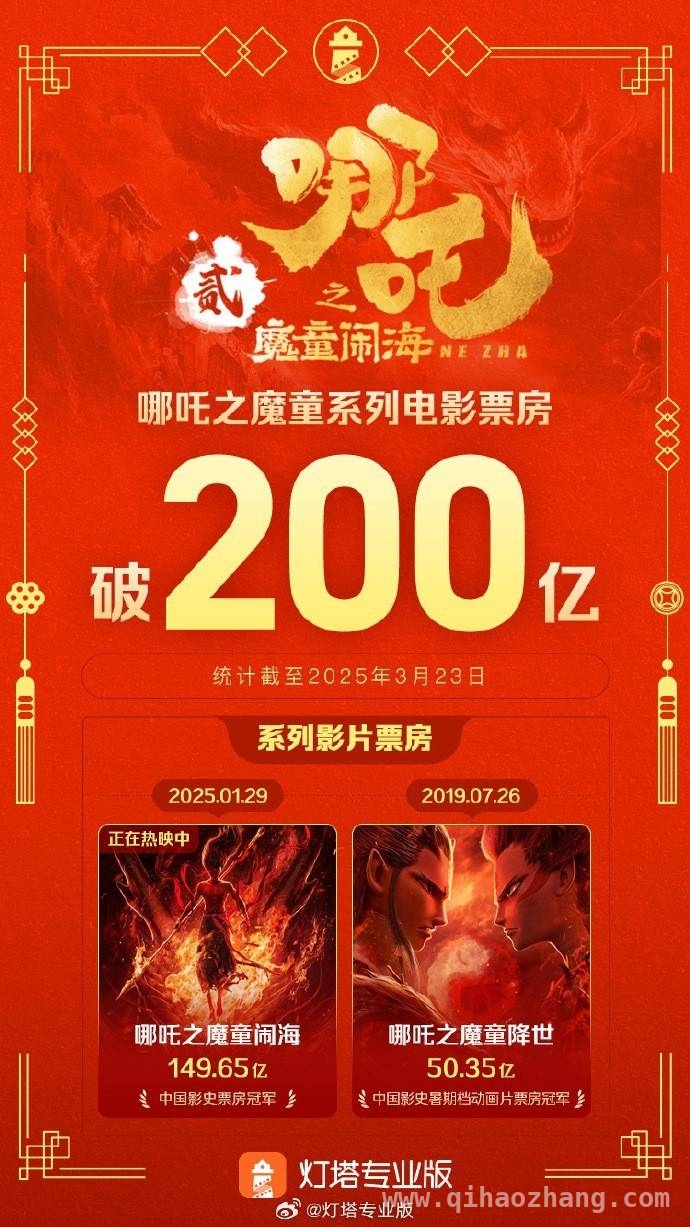 哪吒之魔童闹海全球票房前五，合作不断热度高！