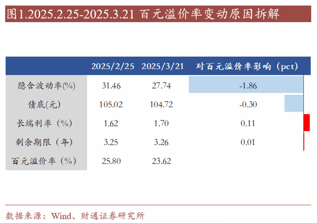 转债市场估值破位，后市投资风向几何？ 转债市场现状剖析：估值、走势与风险全解析