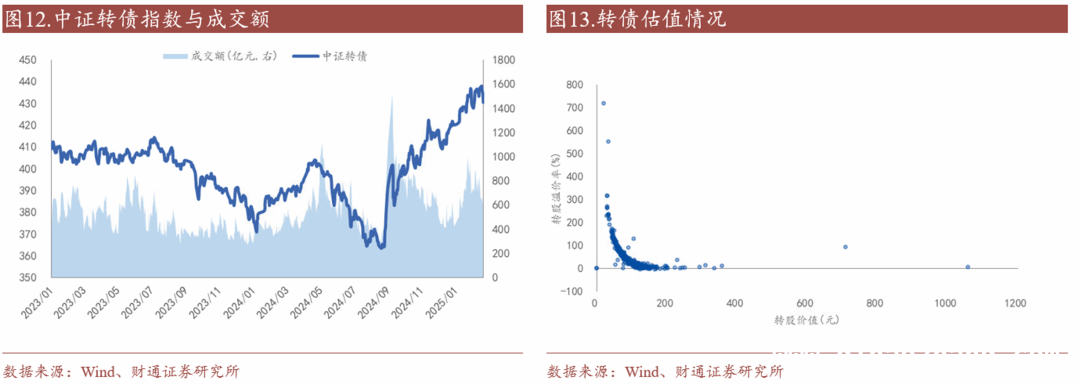 转债市场估值破位，后市投资风向几何？ 转债市场现状剖析：估值、走势与风险全解析