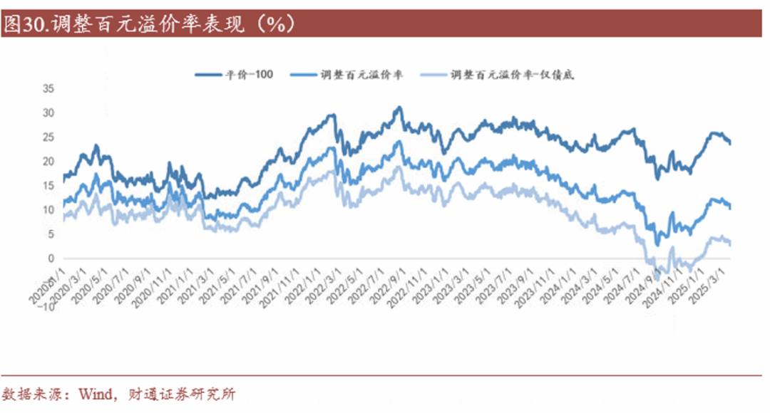 转债市场估值破位，后市投资风向几何？ 转债市场现状剖析：估值、走势与风险全解析