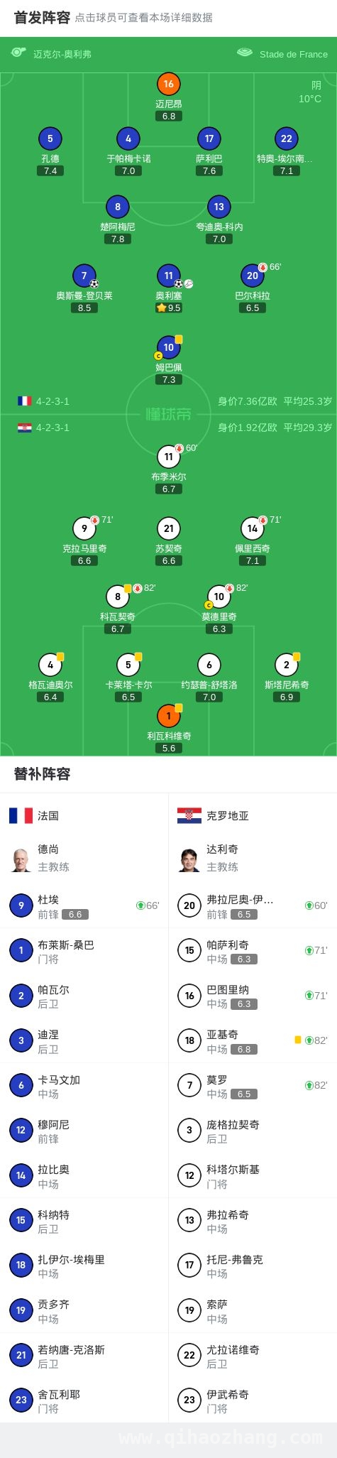 奥利塞闪耀，法国2 - 0胜克罗地亚，两回合总分打平！