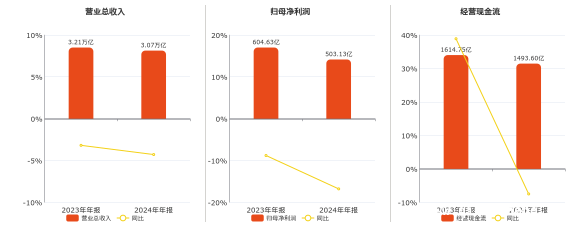 3. 中国石化2024年年报发布：营收降利润减，研发投入却持续攀升！，5. 中国石化2024年“成绩单”：营收利润下滑，研发亮点凸显！