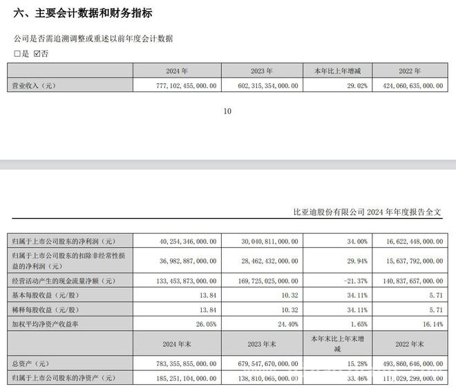 比亚迪年报公布：汽车业务强劲，理财规划稳健！，2024年比亚迪年报出炉，多项数据亮眼！