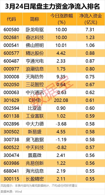 主力资金流向曝光：行业冷暖与个股涨跌背后的逻辑，沪深两市主力资金大幅流出，机器人概念股局部回流引关注