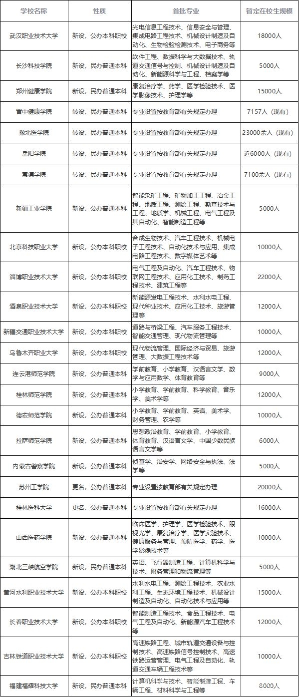 中国高等教育大扩容：26所本科高校一日获批，多地建大学热潮涌动