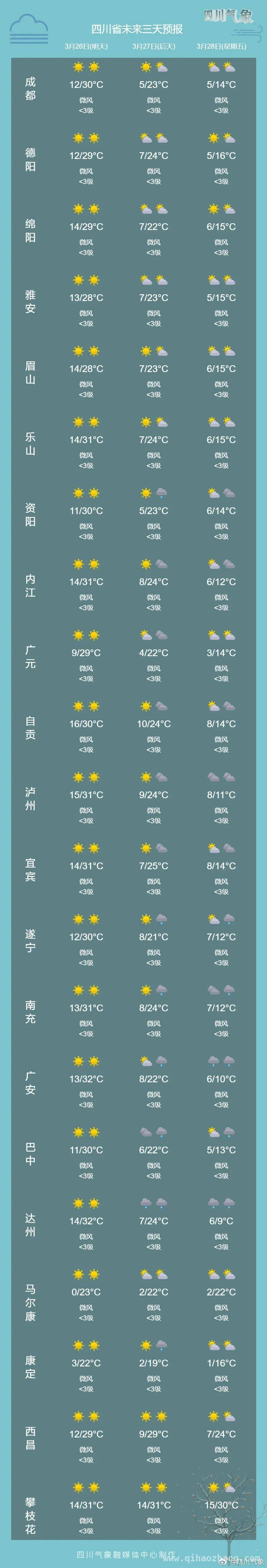 成都暖阳似夏，升温后却将迎“速冻”！