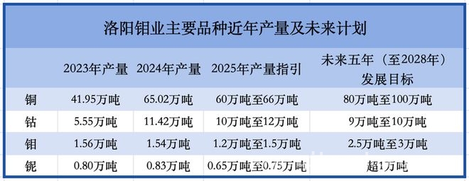 洛阳钼业：铜钴业务遇挑战，并购野心初现，洛阳钼业：业绩大涨背后的扩产与并购新动向