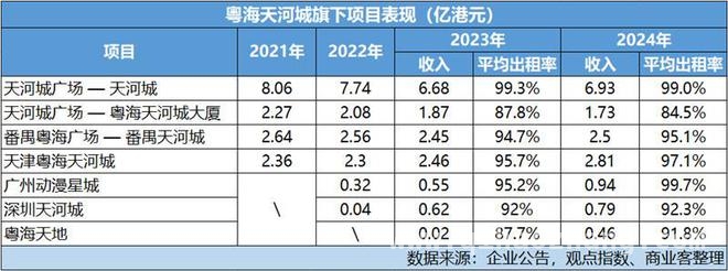 剖析粤海天河城集团：新物业扩充与上市物业的机遇和挑战 2024商业地产低迷，粤海天河城集团各项目能否突出重围？