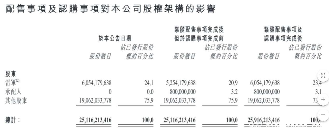 雷军持股比例微降，小米大规模筹资会让他身家缩水吗？，4年配售价翻倍，小米此次筹资能否助力其再攀高峰？
