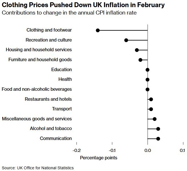 英国2月通胀走低，里夫斯预算声明前迎来契机，2月通胀超预期回落，英国经济政策或现调整