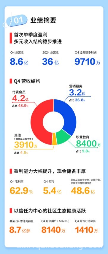 知乎2024财报：全年营收缩水，四季度盈利超预期，知乎2024年财报揭晓：全年营收有降，四季度盈利首实现