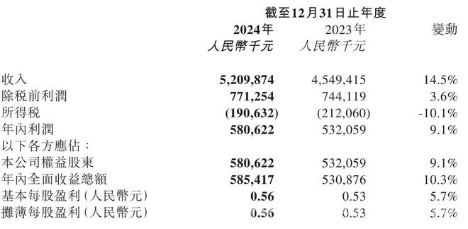 上市首份财报：小菜园2024年营收、利润双增长背后，外卖拉动，堂食遇冷：小菜园2024财报呈现复杂态势