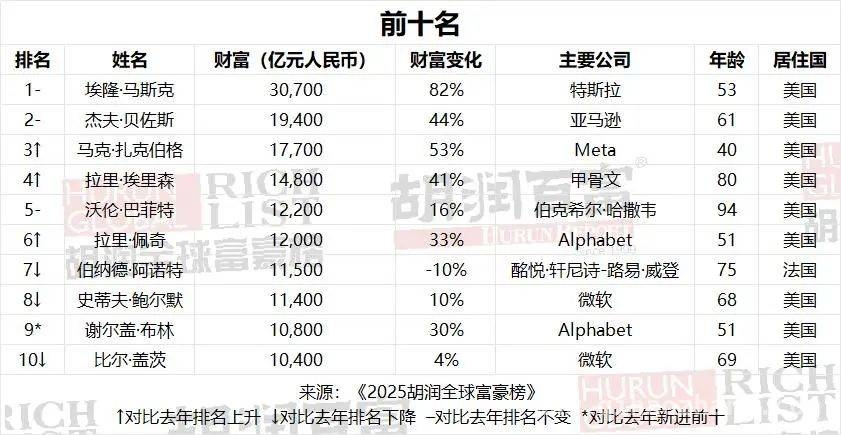 胡润全球富豪榜发布：新晋黑马梁文锋与城市富豪新格局