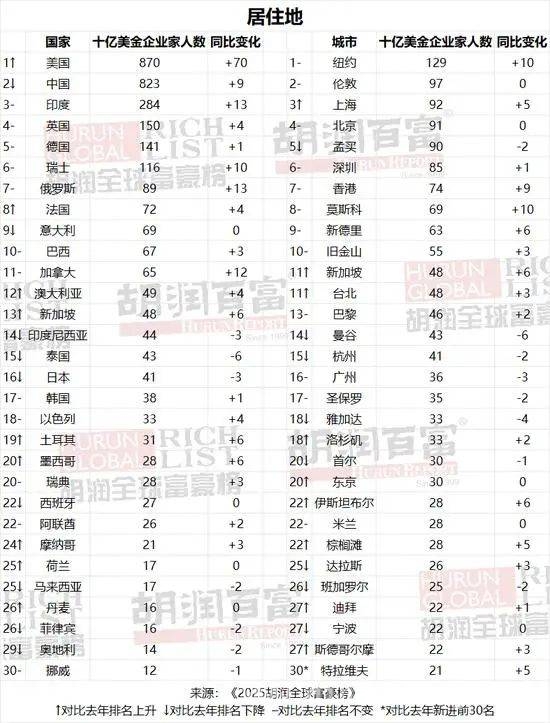 胡润全球富豪榜发布：新晋黑马梁文锋与城市富豪新格局