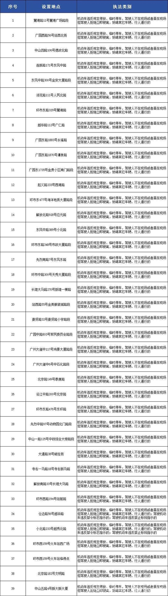 广州交警4月3日启用39套设备，交通违法行为无处遁形
