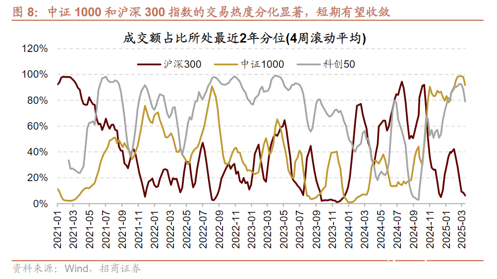 A股风格分化有望收敛，两类ETF产品值得关注