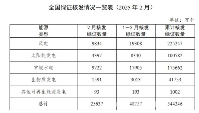 聚焦2月：国家能源局绿证核发交易数据展现可再生能源活力，可再生能源新动态：2月国家能源局绿证核发交易情况大揭秘