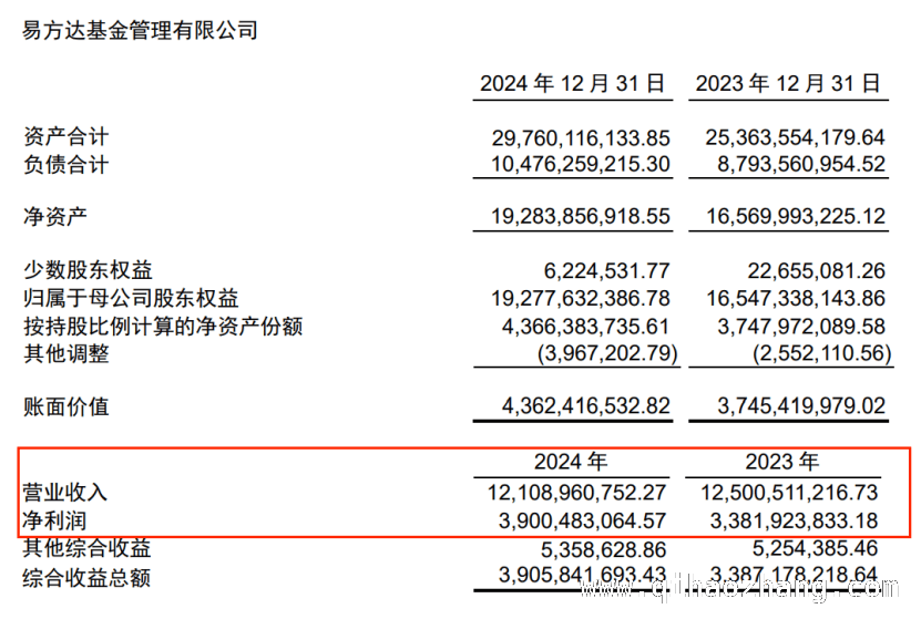 2024基金业大洗牌：头部逆势增长，多数公司如何突围？ 2024基金公司年报揭秘：头部坚挺与行业变局下的生存之道