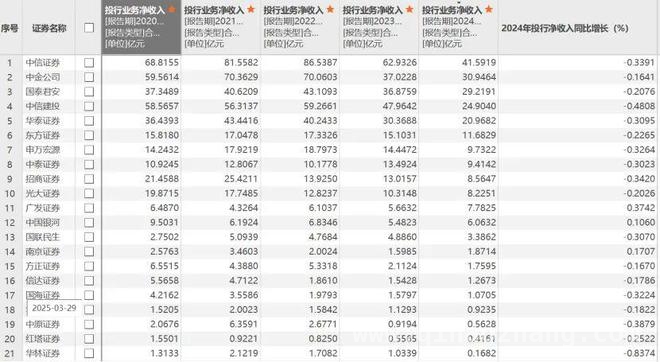 监管风暴下：六家券商投行被罚，投行业务缩水成定局？