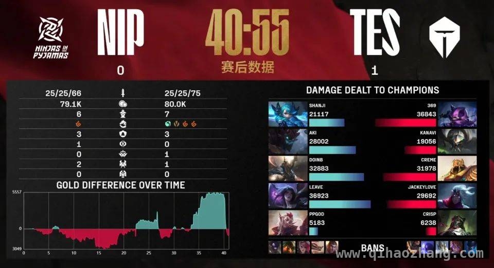 TES势如破竹，C组第二轮对决有望六连胜登顶！ TES状态神勇，小组赛五连胜剑指登峰组！