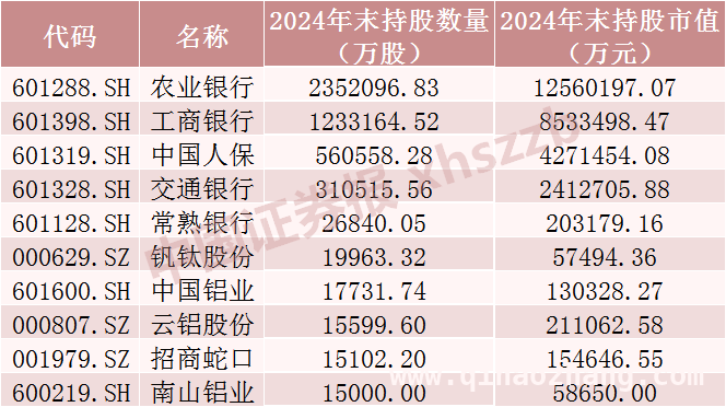 聚焦社保基金：2024年末持仓情况曝光