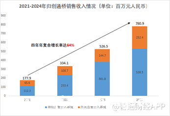 归创通桥2024年业绩亮眼，引领医疗器械行业变革 突破与引领：归创通桥2024年业绩闪耀行业