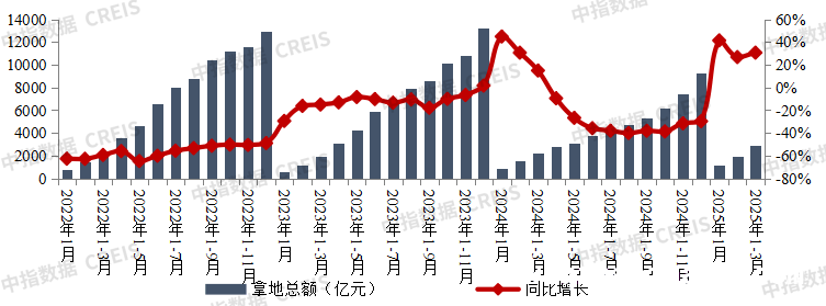 2025年1 – 3月房企拿地数据出炉，市场回暖趋势明显，2025开年房地产：央国企主导拿地市场，民企局部发力