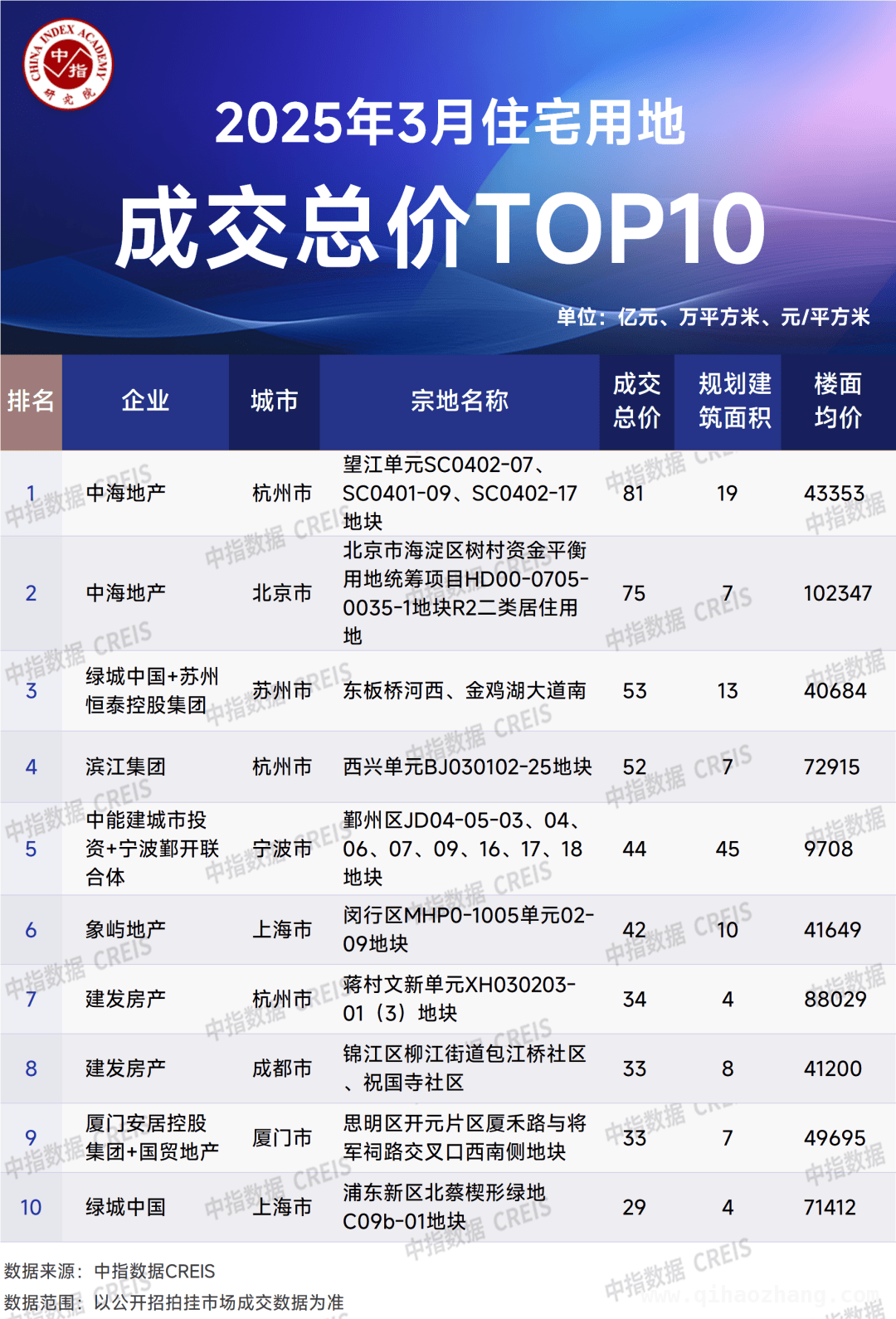2025年1 - 3月房企拿地数据出炉，市场回暖趋势明显，2025开年房地产：央国企主导拿地市场，民企局部发力